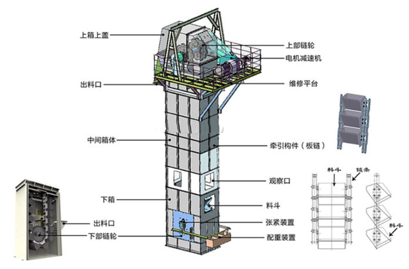 板鏈式斗式提升機結構：電機減速機，上部鏈輪，軸承，出料口，料斗，螺栓連接，鏈條，進料口，下部鏈輪，軸承，觀察口，絲杠張緊。